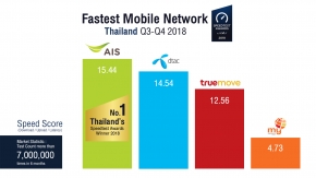 Ookla Speedtest เผยผลสำรวจฯ ครึ่งปีหลังของปี 2018  การันตีให้ AIS เป็นอันดับ 1 เครือข่ายมือถือที่เร็วที่สุดในประเทศไทย 4 ปีซ้อน !
